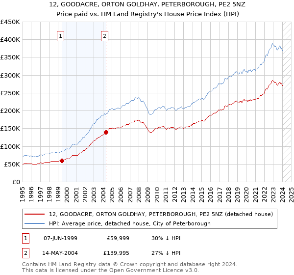 12, GOODACRE, ORTON GOLDHAY, PETERBOROUGH, PE2 5NZ: Price paid vs HM Land Registry's House Price Index