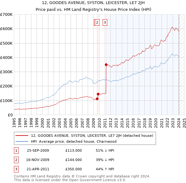12, GOODES AVENUE, SYSTON, LEICESTER, LE7 2JH: Price paid vs HM Land Registry's House Price Index