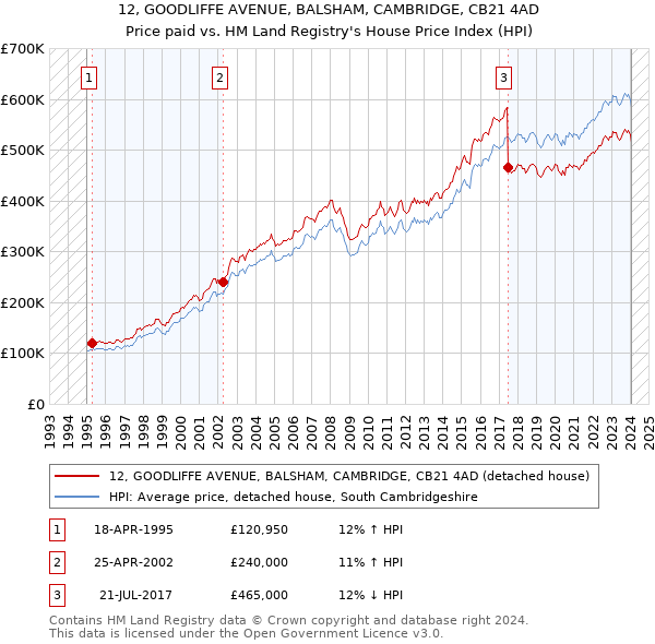 12, GOODLIFFE AVENUE, BALSHAM, CAMBRIDGE, CB21 4AD: Price paid vs HM Land Registry's House Price Index