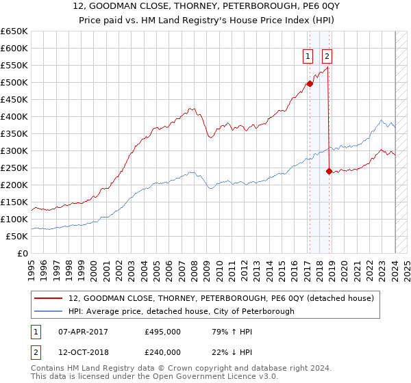 12, GOODMAN CLOSE, THORNEY, PETERBOROUGH, PE6 0QY: Price paid vs HM Land Registry's House Price Index