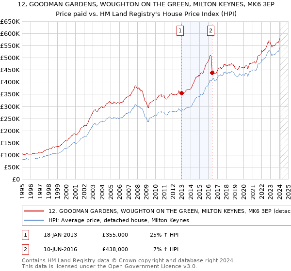 12, GOODMAN GARDENS, WOUGHTON ON THE GREEN, MILTON KEYNES, MK6 3EP: Price paid vs HM Land Registry's House Price Index