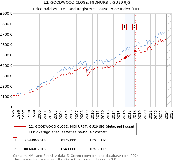 12, GOODWOOD CLOSE, MIDHURST, GU29 9JG: Price paid vs HM Land Registry's House Price Index