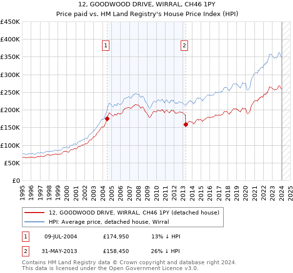 12, GOODWOOD DRIVE, WIRRAL, CH46 1PY: Price paid vs HM Land Registry's House Price Index