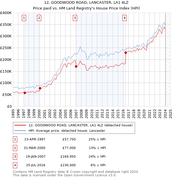 12, GOODWOOD ROAD, LANCASTER, LA1 4LZ: Price paid vs HM Land Registry's House Price Index