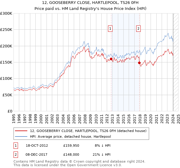 12, GOOSEBERRY CLOSE, HARTLEPOOL, TS26 0FH: Price paid vs HM Land Registry's House Price Index