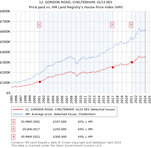 12, GORDON ROAD, CHELTENHAM, GL53 0ES: Price paid vs HM Land Registry's House Price Index