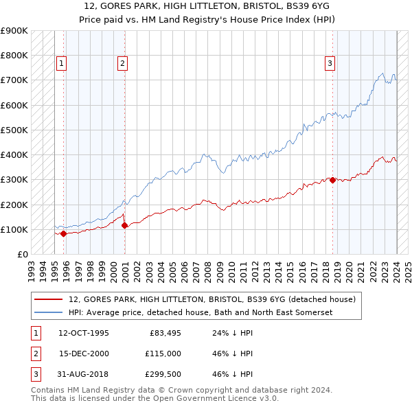 12, GORES PARK, HIGH LITTLETON, BRISTOL, BS39 6YG: Price paid vs HM Land Registry's House Price Index