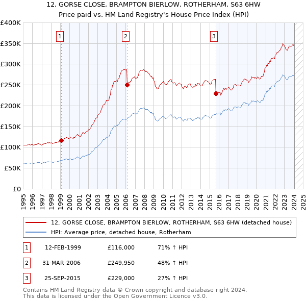 12, GORSE CLOSE, BRAMPTON BIERLOW, ROTHERHAM, S63 6HW: Price paid vs HM Land Registry's House Price Index