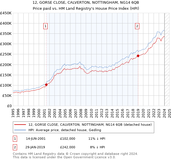 12, GORSE CLOSE, CALVERTON, NOTTINGHAM, NG14 6QB: Price paid vs HM Land Registry's House Price Index