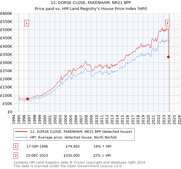 12, GORSE CLOSE, FAKENHAM, NR21 8PP: Price paid vs HM Land Registry's House Price Index