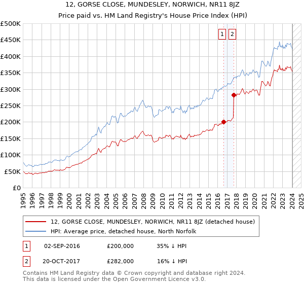 12, GORSE CLOSE, MUNDESLEY, NORWICH, NR11 8JZ: Price paid vs HM Land Registry's House Price Index