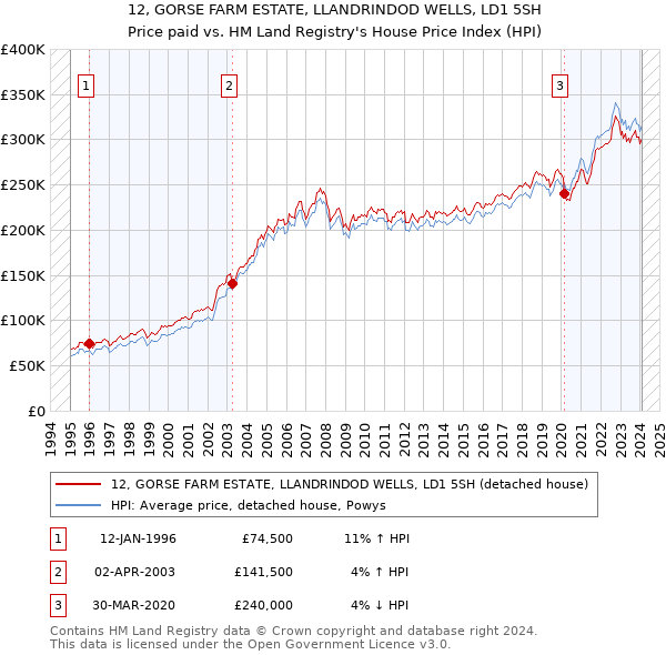 12, GORSE FARM ESTATE, LLANDRINDOD WELLS, LD1 5SH: Price paid vs HM Land Registry's House Price Index