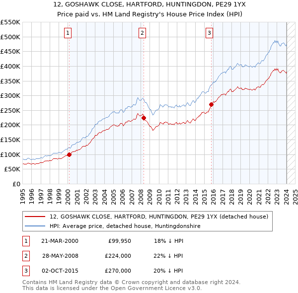 12, GOSHAWK CLOSE, HARTFORD, HUNTINGDON, PE29 1YX: Price paid vs HM Land Registry's House Price Index