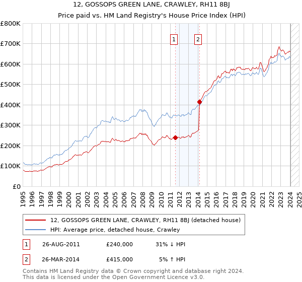 12, GOSSOPS GREEN LANE, CRAWLEY, RH11 8BJ: Price paid vs HM Land Registry's House Price Index