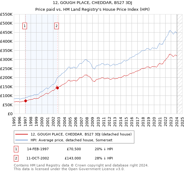 12, GOUGH PLACE, CHEDDAR, BS27 3DJ: Price paid vs HM Land Registry's House Price Index