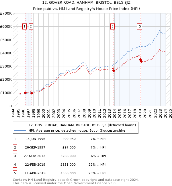 12, GOVER ROAD, HANHAM, BRISTOL, BS15 3JZ: Price paid vs HM Land Registry's House Price Index