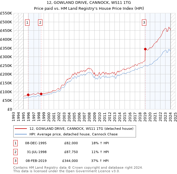 12, GOWLAND DRIVE, CANNOCK, WS11 1TG: Price paid vs HM Land Registry's House Price Index