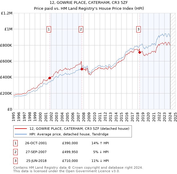 12, GOWRIE PLACE, CATERHAM, CR3 5ZF: Price paid vs HM Land Registry's House Price Index