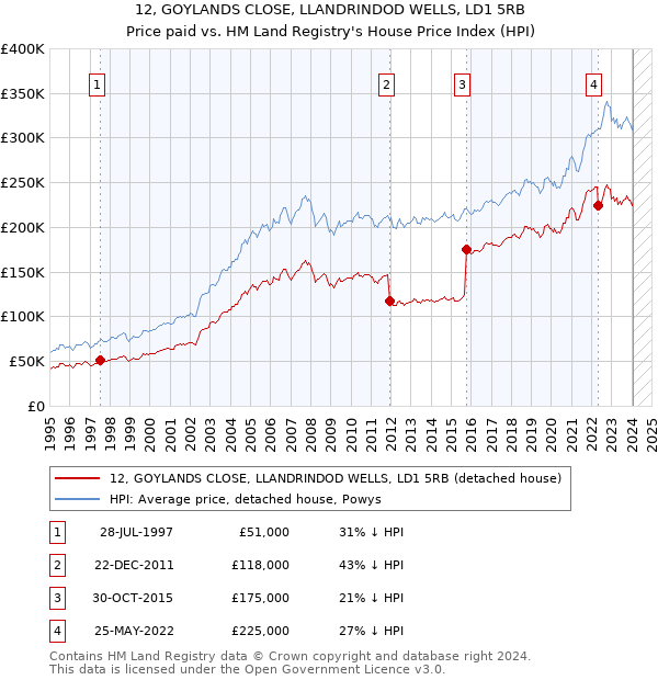 12, GOYLANDS CLOSE, LLANDRINDOD WELLS, LD1 5RB: Price paid vs HM Land Registry's House Price Index