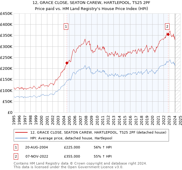 12, GRACE CLOSE, SEATON CAREW, HARTLEPOOL, TS25 2PF: Price paid vs HM Land Registry's House Price Index