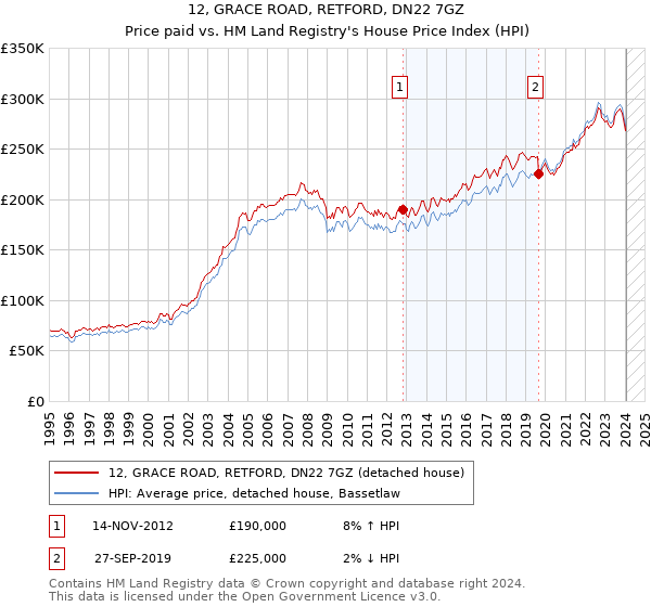 12, GRACE ROAD, RETFORD, DN22 7GZ: Price paid vs HM Land Registry's House Price Index