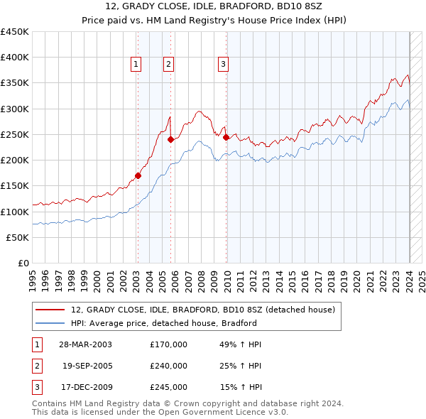 12, GRADY CLOSE, IDLE, BRADFORD, BD10 8SZ: Price paid vs HM Land Registry's House Price Index