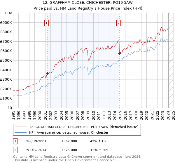 12, GRAFFHAM CLOSE, CHICHESTER, PO19 5AW: Price paid vs HM Land Registry's House Price Index