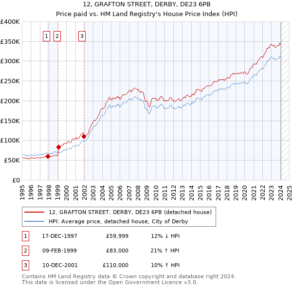12, GRAFTON STREET, DERBY, DE23 6PB: Price paid vs HM Land Registry's House Price Index