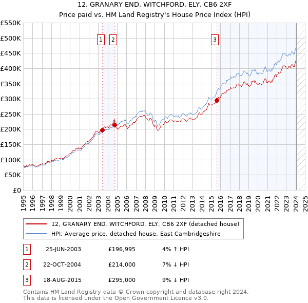 12, GRANARY END, WITCHFORD, ELY, CB6 2XF: Price paid vs HM Land Registry's House Price Index