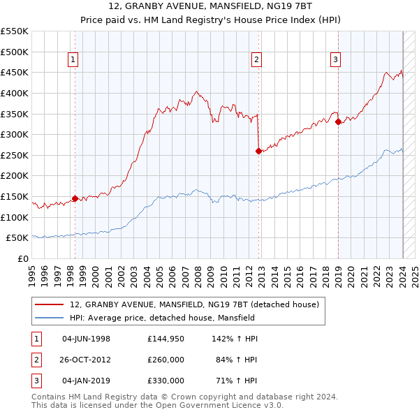 12, GRANBY AVENUE, MANSFIELD, NG19 7BT: Price paid vs HM Land Registry's House Price Index