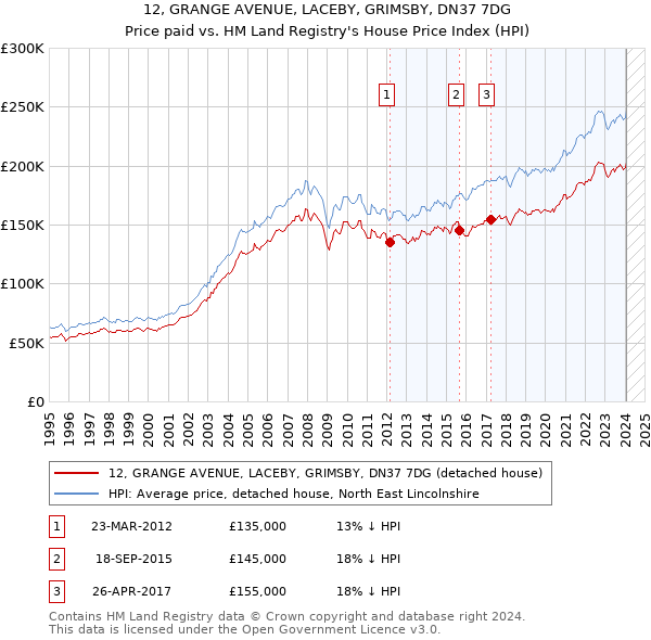 12, GRANGE AVENUE, LACEBY, GRIMSBY, DN37 7DG: Price paid vs HM Land Registry's House Price Index