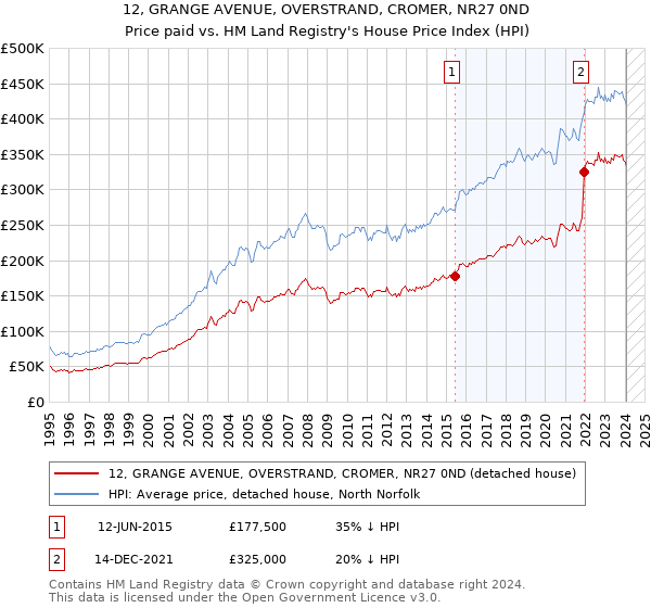 12, GRANGE AVENUE, OVERSTRAND, CROMER, NR27 0ND: Price paid vs HM Land Registry's House Price Index