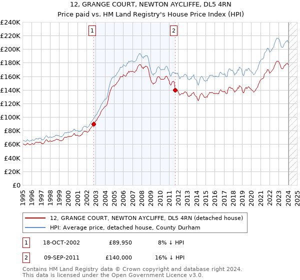 12, GRANGE COURT, NEWTON AYCLIFFE, DL5 4RN: Price paid vs HM Land Registry's House Price Index
