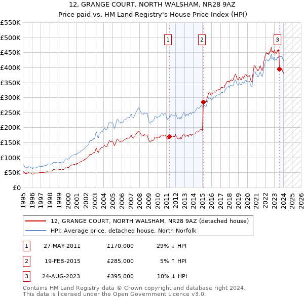 12, GRANGE COURT, NORTH WALSHAM, NR28 9AZ: Price paid vs HM Land Registry's House Price Index