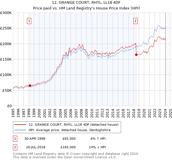 12, GRANGE COURT, RHYL, LL18 4DF: Price paid vs HM Land Registry's House Price Index