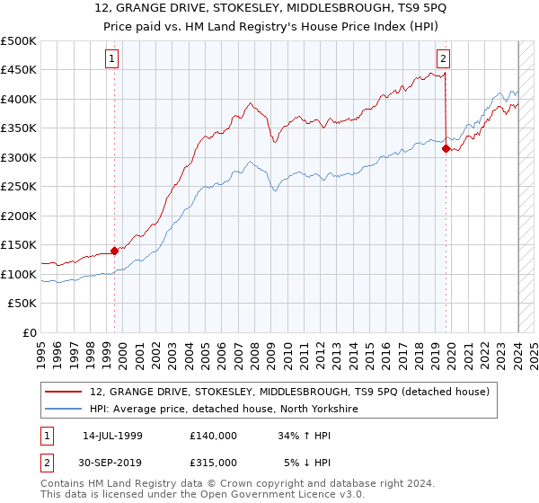 12, GRANGE DRIVE, STOKESLEY, MIDDLESBROUGH, TS9 5PQ: Price paid vs HM Land Registry's House Price Index
