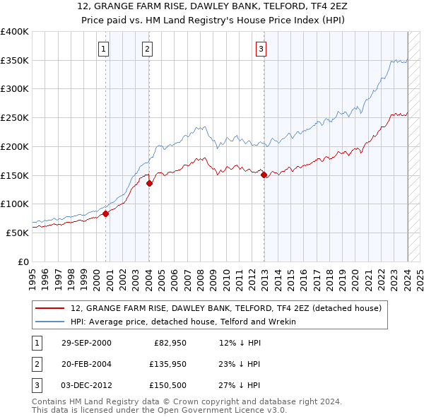 12, GRANGE FARM RISE, DAWLEY BANK, TELFORD, TF4 2EZ: Price paid vs HM Land Registry's House Price Index