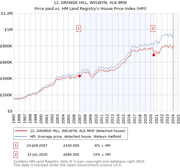 12, GRANGE HILL, WELWYN, AL6 9RW: Price paid vs HM Land Registry's House Price Index