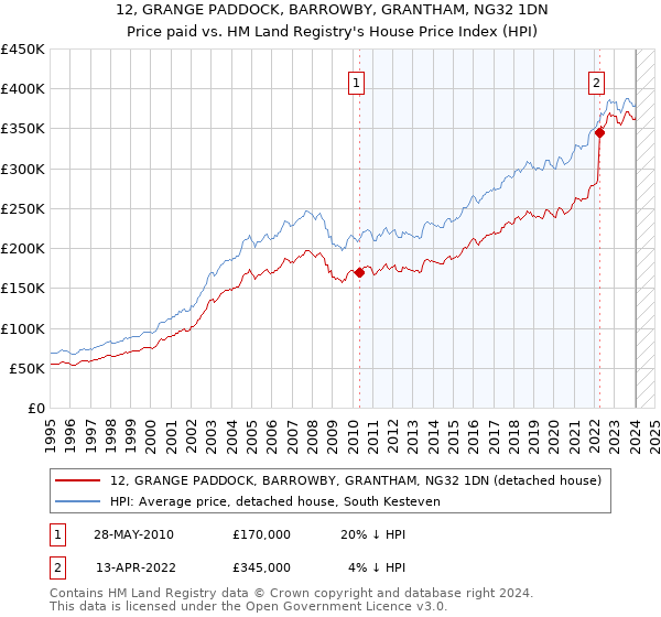 12, GRANGE PADDOCK, BARROWBY, GRANTHAM, NG32 1DN: Price paid vs HM Land Registry's House Price Index