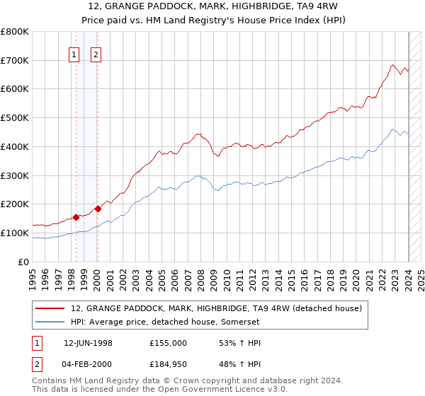 12, GRANGE PADDOCK, MARK, HIGHBRIDGE, TA9 4RW: Price paid vs HM Land Registry's House Price Index