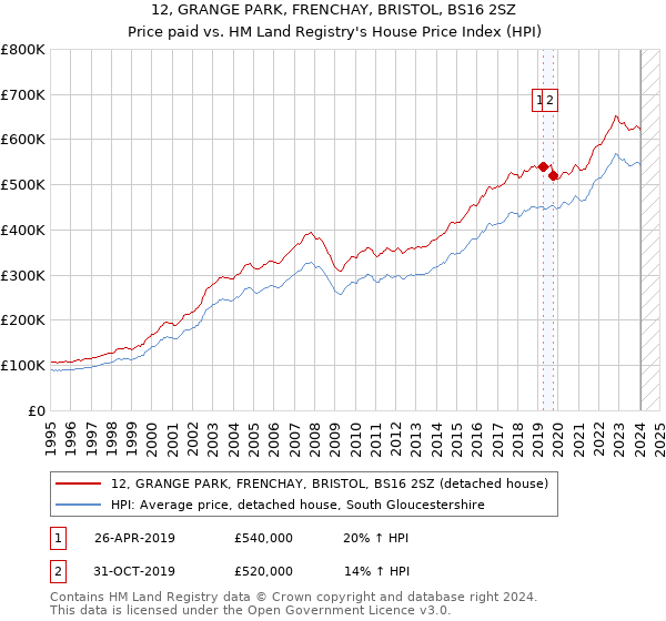 12, GRANGE PARK, FRENCHAY, BRISTOL, BS16 2SZ: Price paid vs HM Land Registry's House Price Index
