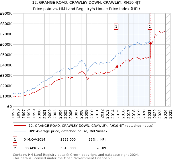 12, GRANGE ROAD, CRAWLEY DOWN, CRAWLEY, RH10 4JT: Price paid vs HM Land Registry's House Price Index