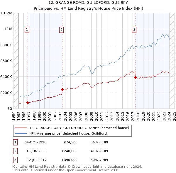 12, GRANGE ROAD, GUILDFORD, GU2 9PY: Price paid vs HM Land Registry's House Price Index