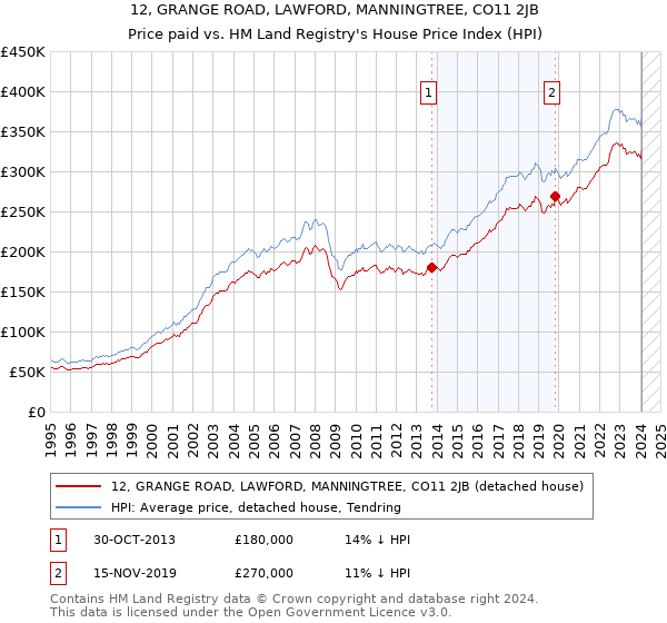 12, GRANGE ROAD, LAWFORD, MANNINGTREE, CO11 2JB: Price paid vs HM Land Registry's House Price Index