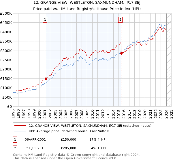 12, GRANGE VIEW, WESTLETON, SAXMUNDHAM, IP17 3EJ: Price paid vs HM Land Registry's House Price Index