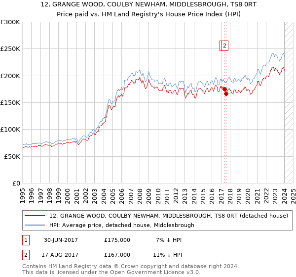 12, GRANGE WOOD, COULBY NEWHAM, MIDDLESBROUGH, TS8 0RT: Price paid vs HM Land Registry's House Price Index