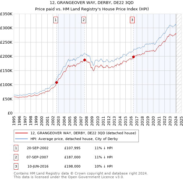 12, GRANGEOVER WAY, DERBY, DE22 3QD: Price paid vs HM Land Registry's House Price Index
