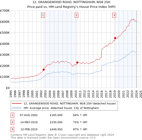 12, GRANGEWOOD ROAD, NOTTINGHAM, NG8 2SH: Price paid vs HM Land Registry's House Price Index