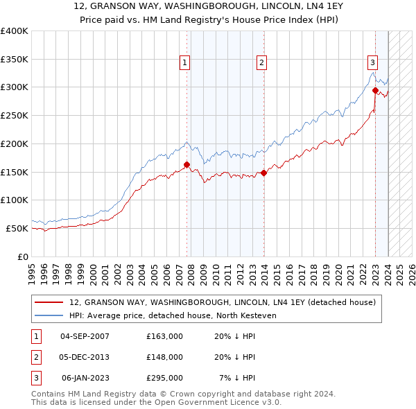 12, GRANSON WAY, WASHINGBOROUGH, LINCOLN, LN4 1EY: Price paid vs HM Land Registry's House Price Index