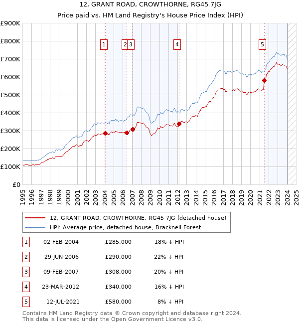 12, GRANT ROAD, CROWTHORNE, RG45 7JG: Price paid vs HM Land Registry's House Price Index